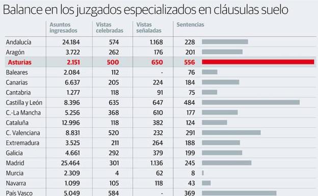 El 90% de las sentencias en Asturias por las cláusulas suelo son favorables a los particulares