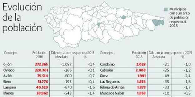 Asturias perdió 7.648 habitantes en un año y bajará del millón antes de 2020