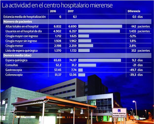 La falta de anestesistas aumenta la espera quirúrgica en el Álvarez-Buylla