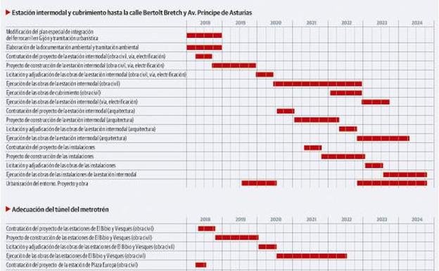 Las obras de la estación intermodal, el túnel y la prolongación a Cabueñes arrancarán en 2020