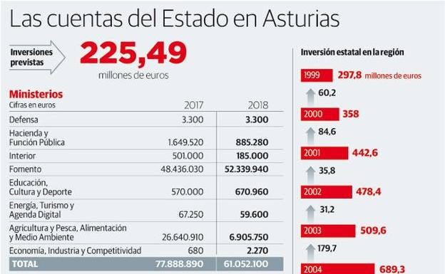 El Gobierno plantea invertir 127 millones en la variante de Pajares y 50 en la red vial asturiana El Gobierno plantea invertir 127 millones en la variante de Pajares y 50 en la red vial asturiana