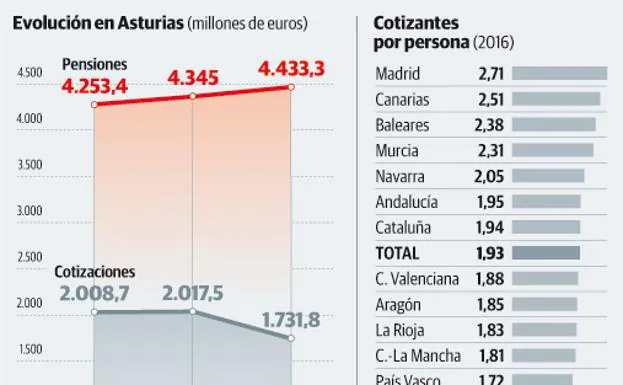 El déficit de la Seguridad Social en Asturias crece un 20,5% en los últimos tres años