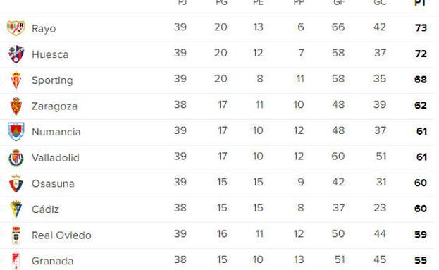 Así está la clasificación de Segunda División