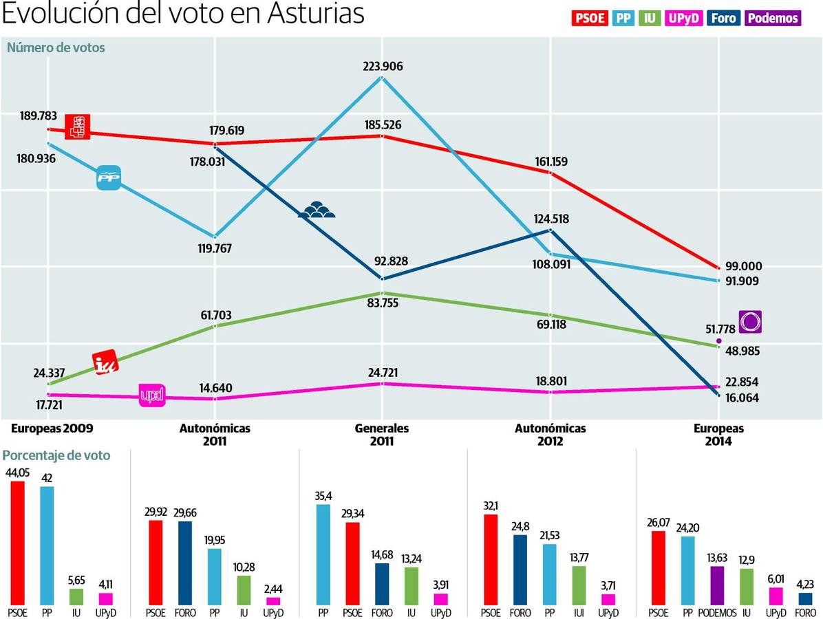 Evolución del voto en Asturias en las elecciones europeas