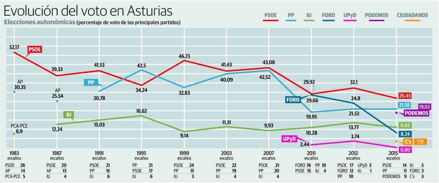 Evolución del voto regional de los partidos con representación en la Junta