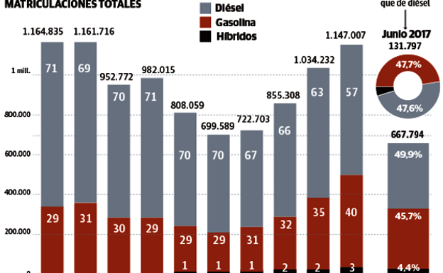 ¿Gasolina o diésel? Las claves para acertar al comprar un coche