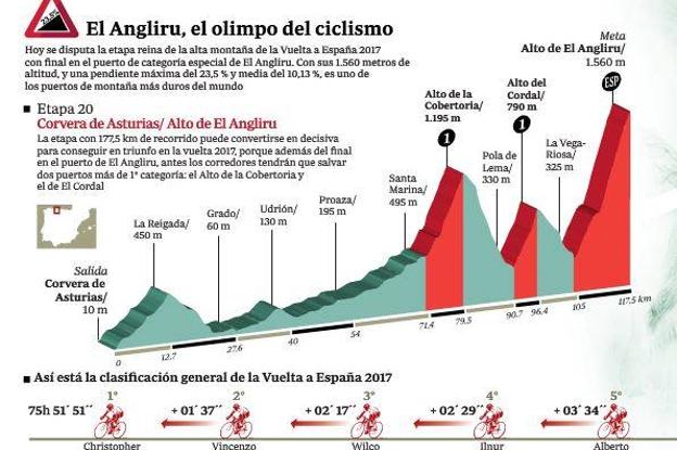 L'Angliru será de nuevo el juez