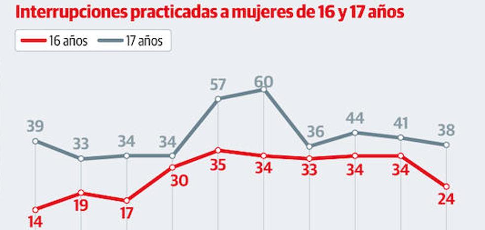 Casi setecientas asturianas menores de edad abortaron en la última década