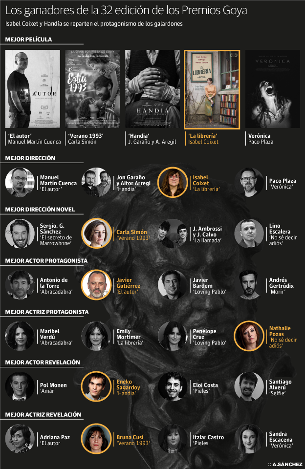 El palmarés de la 32ª edición de los Premios Goya