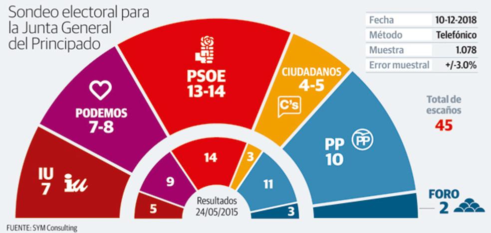 Un sondeo vaticina la mayoría absoluta de la izquierda en Asturias