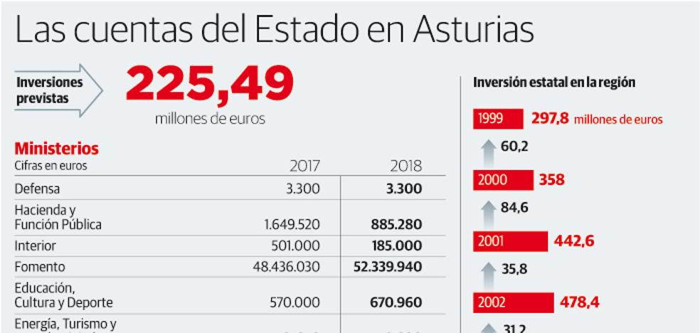 El Gobierno plantea invertir 127 millones en la variante de Pajares y 50 en la red vial asturiana