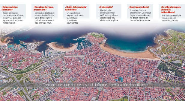 Los edificios de Gijón empiezan a pasar revisión