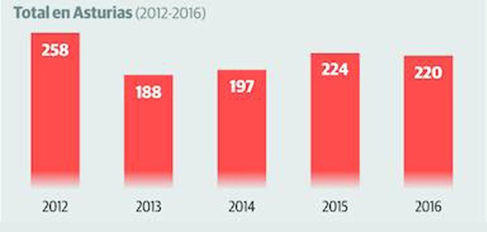 Asturias registra más de 200 denuncias al año contra la libertad sexual