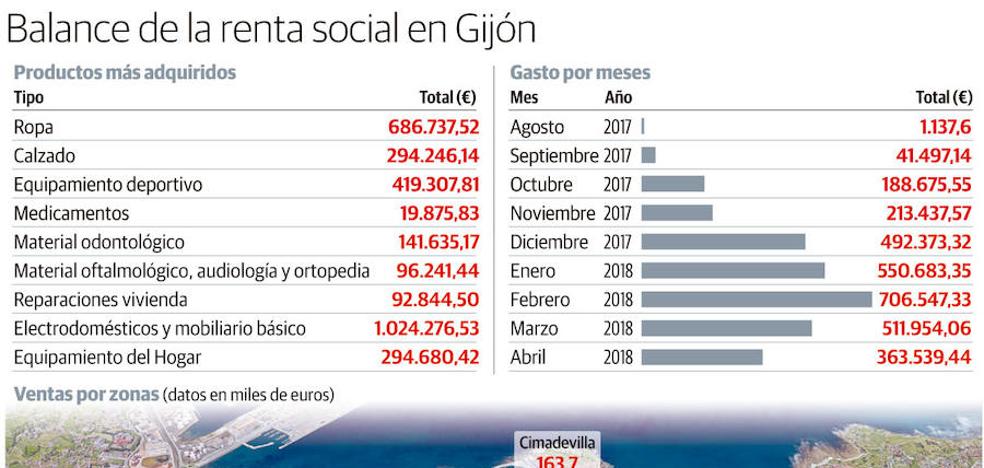 El comercio local facturó más de tres millones en ventas a 2.062 beneficiarios de la renta social