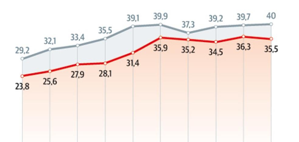 Las familias asturianas ganan casi 4.000 euros menos que en el inicio de la crisis