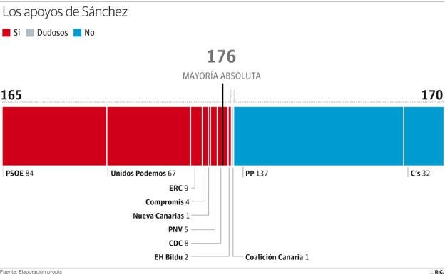 Los apoyos a la moción