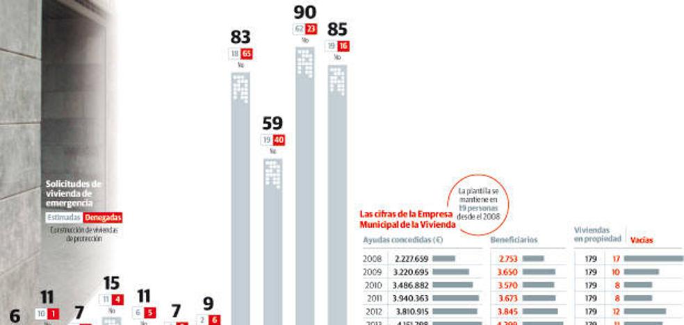 La falta de recursos impide que la Empresa de la Vivienda atienda a todas las emergencias
