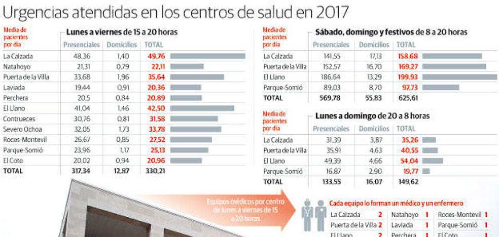 La atención en casa crece por el envejecimiento y deja los centros sin médicos por la tarde