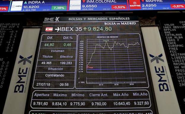 El Ibex reconquista los 9.800 puntos impulsado por los resultados