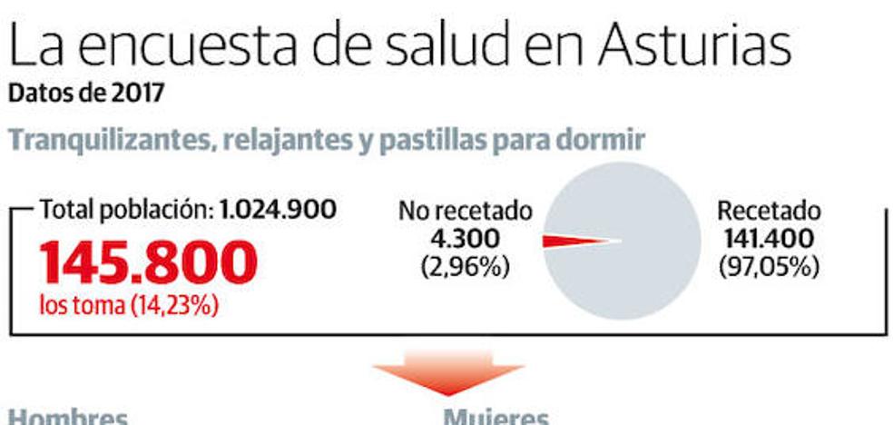 Casi 146.000 asturianos toman tranquilizantes y pastillas para dormir