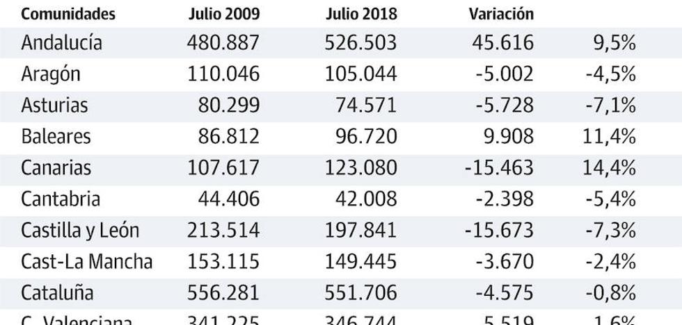 Asturias perdió 5.728 autónomos en los últimos nueve años