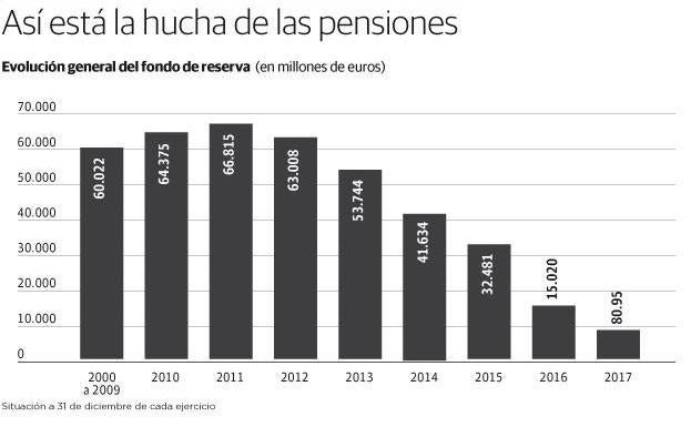 El Gobierno sacará otros 3.000 millones de la hucha de las pensiones para la extra de diciembre