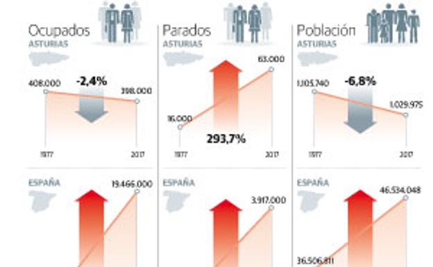 Asturias es la única región que no dobló su PIB desde la llegada de la democracia