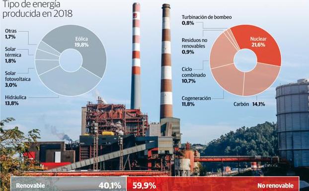 El carbón supuso un 14% de la generación eléctrica en España pese al fin de la minería