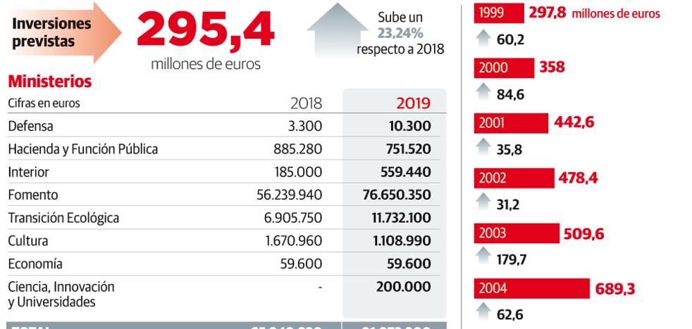 Los avances en el AVE, las cercanías y el plan de vías de Gijón quedan en el aire