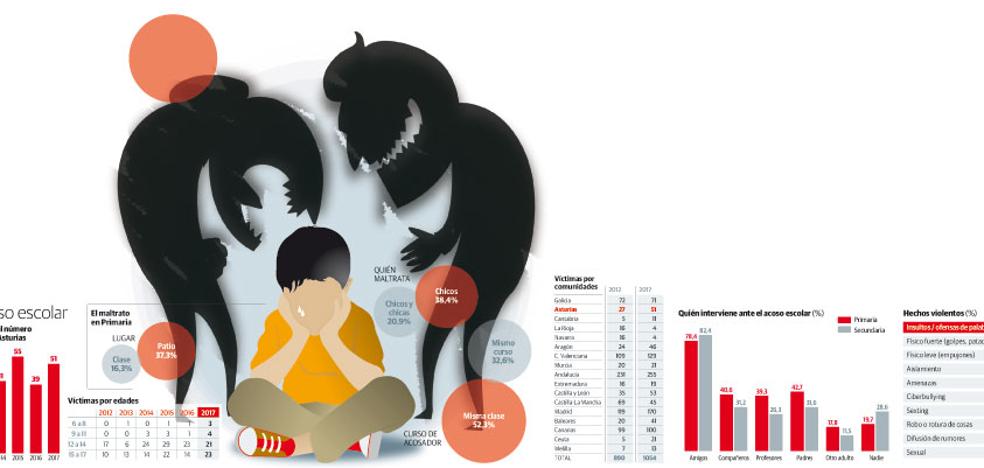 Educación desestimó el curso pasado el 95% de las 129 denuncias presentadas por acoso