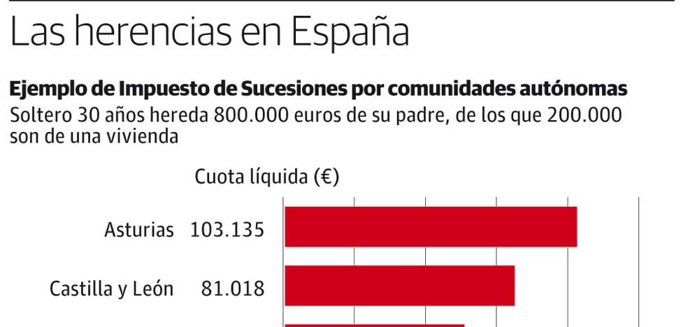 Más de 2.000 asturianos renunciaron a su herencia en 2018, la cifra más alta registrada