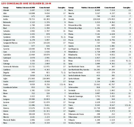 Cinco municipios asturianos pierden concejales en sus corporaciones por la caída demográfica