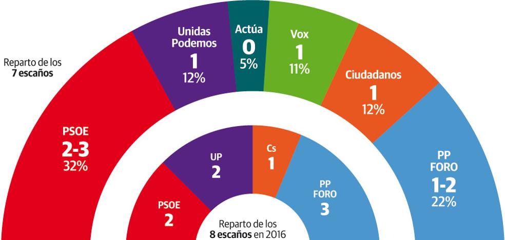 El PSOE ganaría las generales en Asturias y cinco partidos entrarían en el Congreso