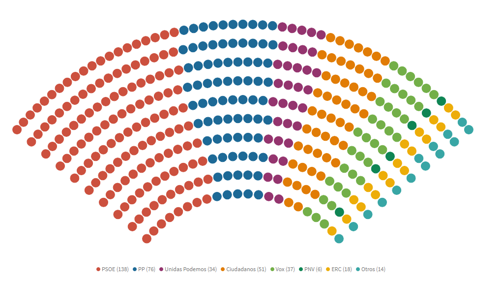 El PSOE doblaría al PP en las elecciones del 28 de abril