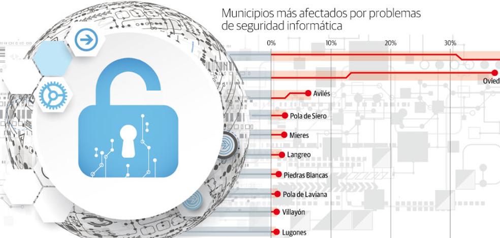 Las empresas asturianas se blindan ante los ciberataques «más sofisticados y frecuentes»