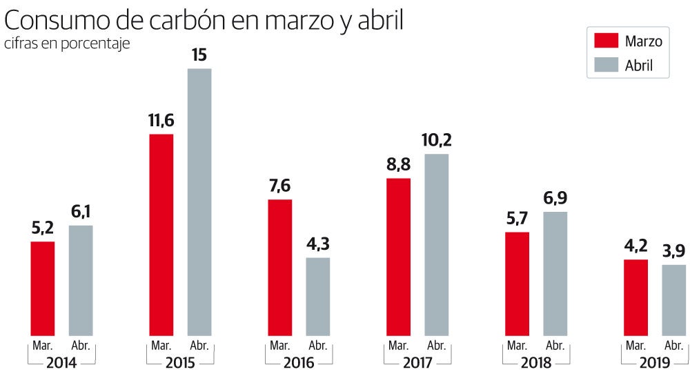 Consumo de carbón en marzo y abril