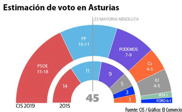 El PSOE ganaría las elecciones en Asturias y el PP mantendría sus diputados