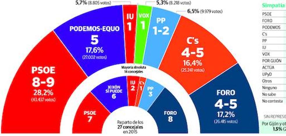 El PSOE ganaría y la izquierda tendría una ajustada mayoría en Gijón