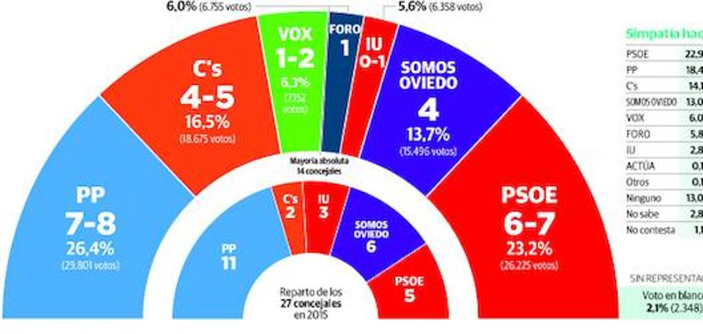 El PP vencería en Oviedo y siete partidos obtendrían representación