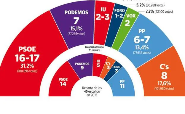La amplia victoria del PSOE le permitiría pactar con la izquierda o con Ciudadanos