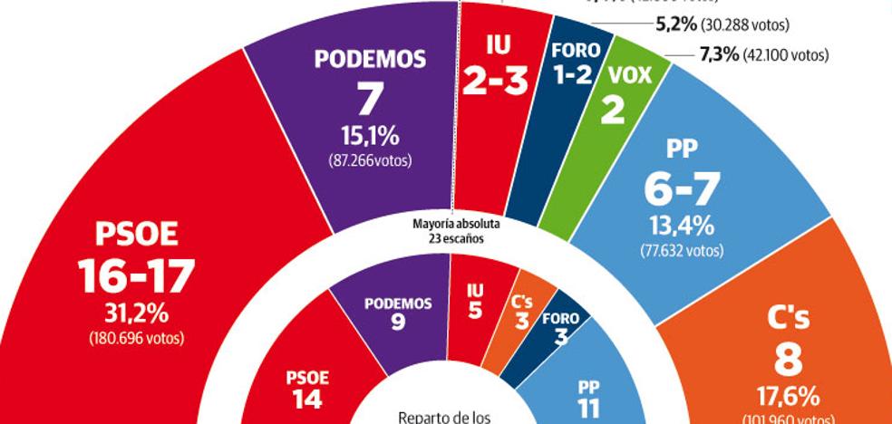 La amplia victoria del PSOE le permitiría pactar con la izquierda o con Ciudadanos