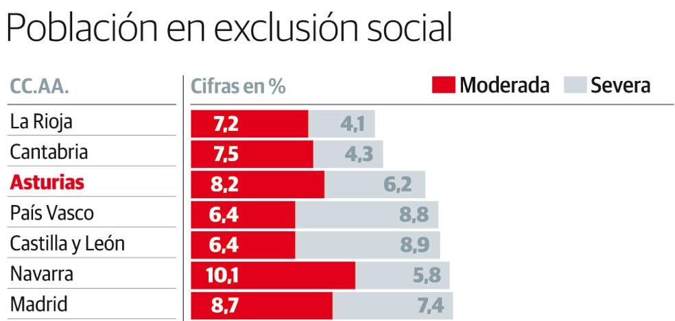 Más de 147.000 asturianos viven en la pobreza y residen en viviendas inseguras