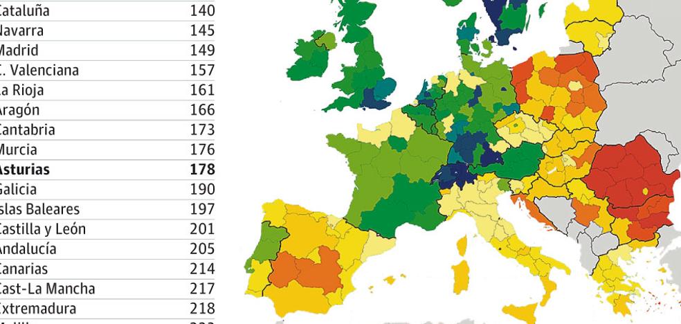 Asturias pierde posiciones en innovación y cae hacia la cola de las regiones europeas