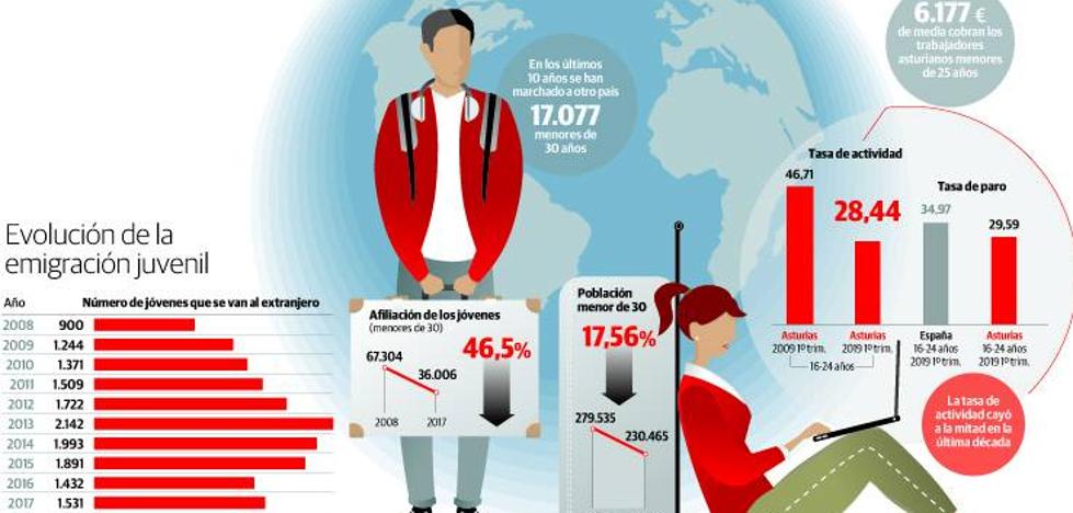 Solo uno de cada cinco asturianos de menos de 25 años tiene un empleo