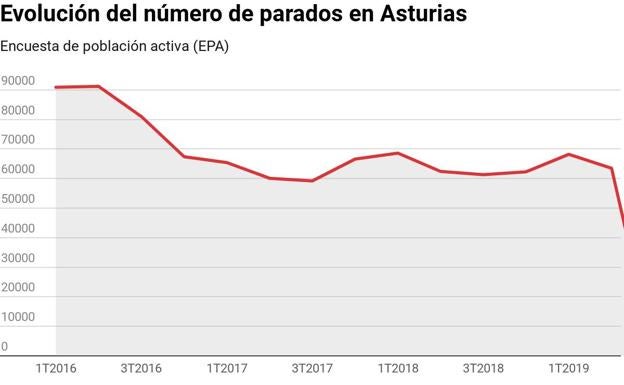 Asturias sigue en la senda de la destrucción de empleo con 10.000 trabajadores menos en un año