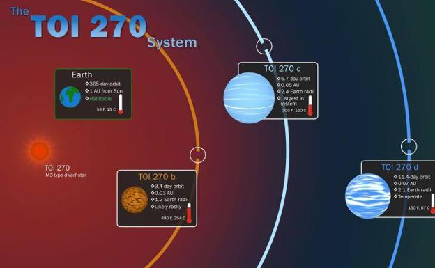 Hallan tres nuevos planetas, el «eslabón perdido» de la formación planetaria