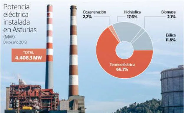 Asturias avanza en la producción de electricidad con renovables con 56 proyectos en cartera