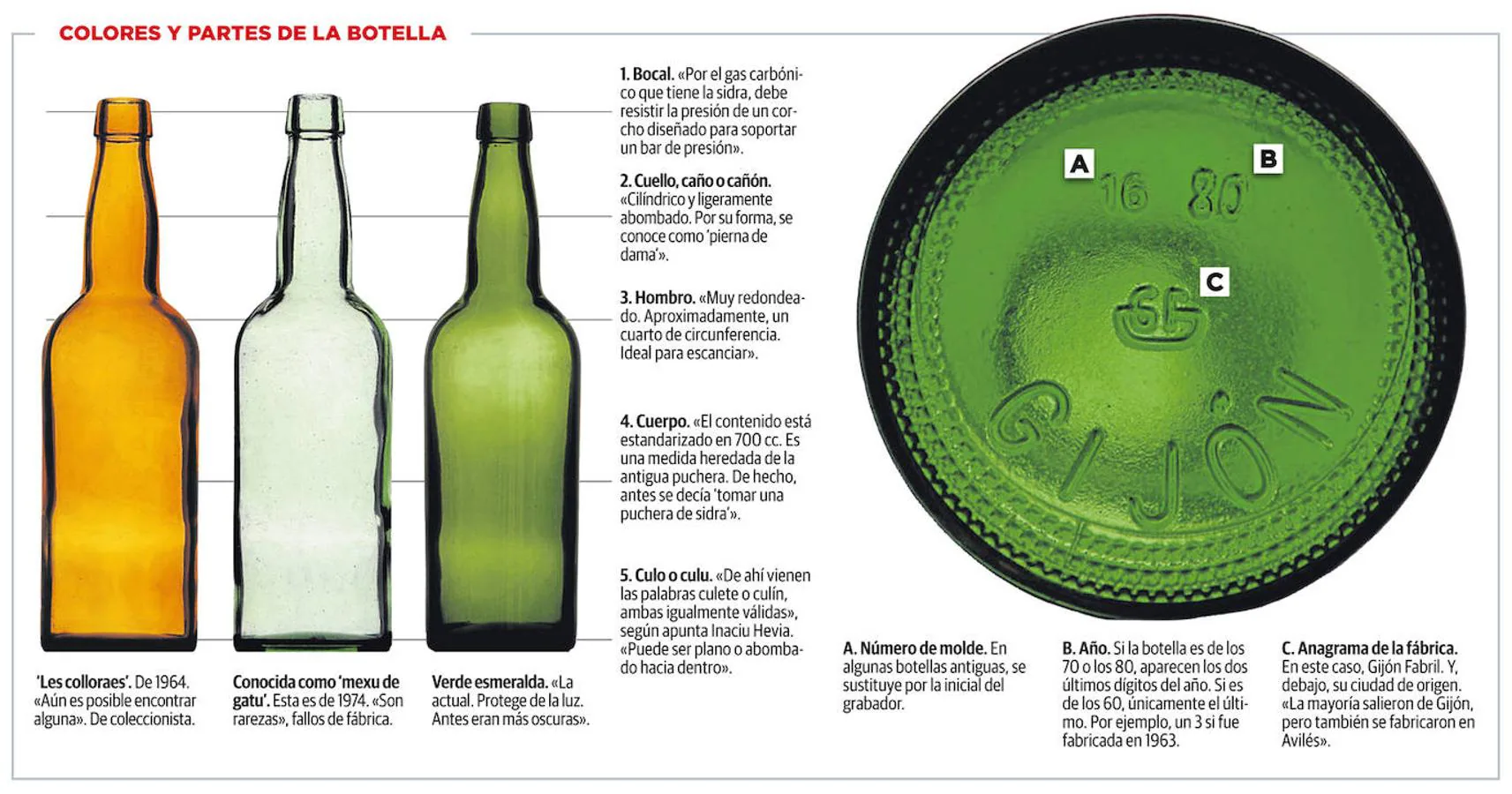 Los Colores Y Las Partes De La Botella De Sidra El Comercio