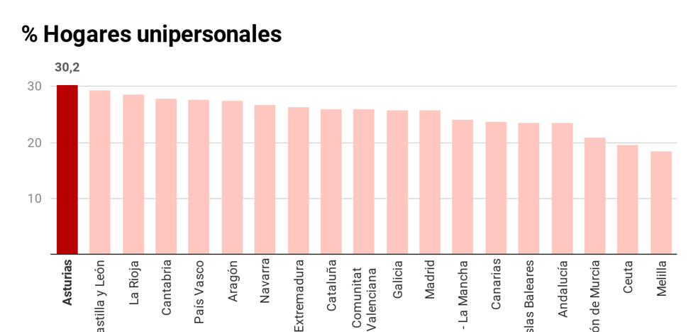 Asturias lidera el ranking de hogares donde vive solo una persona