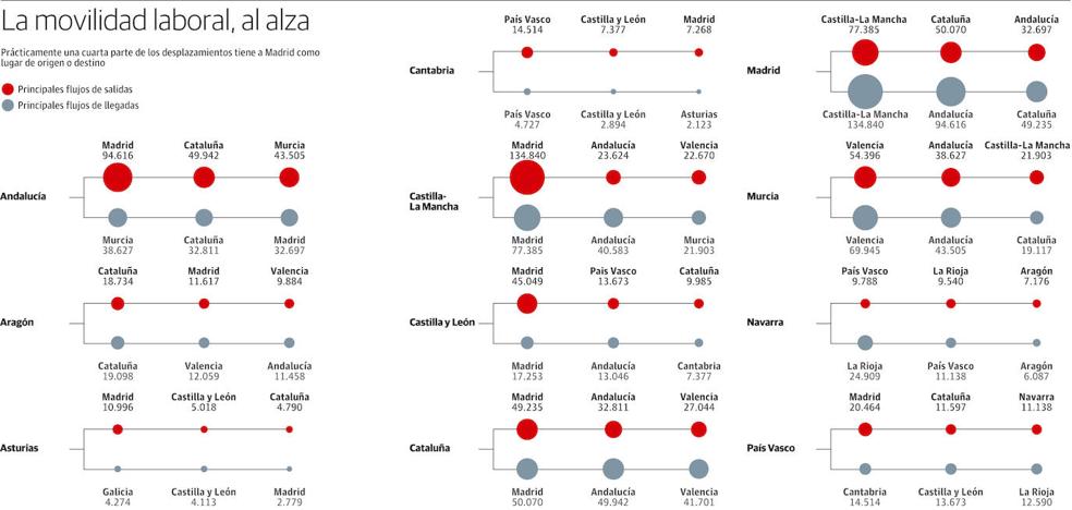 Asturias pierde casi 20.000 trabajadores en un año por su marcha a otras regiones